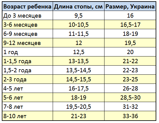 размер обуви по возрасту дети