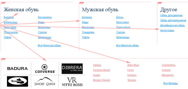 Как купить обувь: выбор категорий